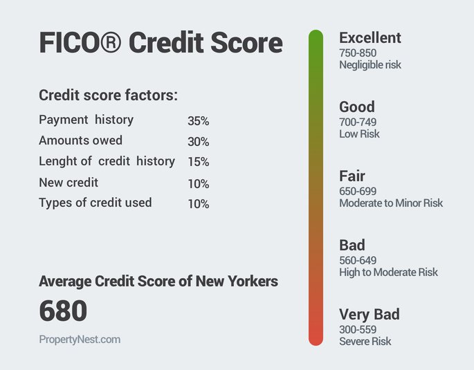 Is 680 A Good Credit Score >> What Credit Score Do You Need To Rent An Apartment In New York Is 680 A Good Credit Score >> What Credit Score Do You Need To Rent An Apartment In New York