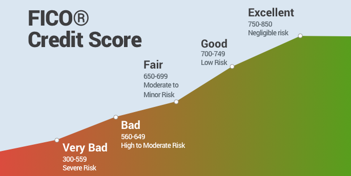 Credit Score path Credit Score path